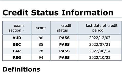 cpa results dates 2022.